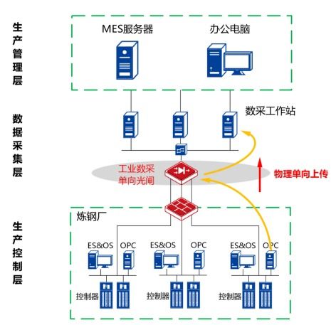 工業互聯網進程中生產控制系統防護的落地實踐——安盟信息的應對之策與數據服務