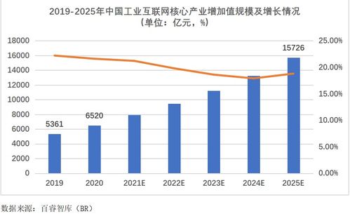 2021年中國工業互聯網產業調研分析報告 數據服務的核心價值與未來展望